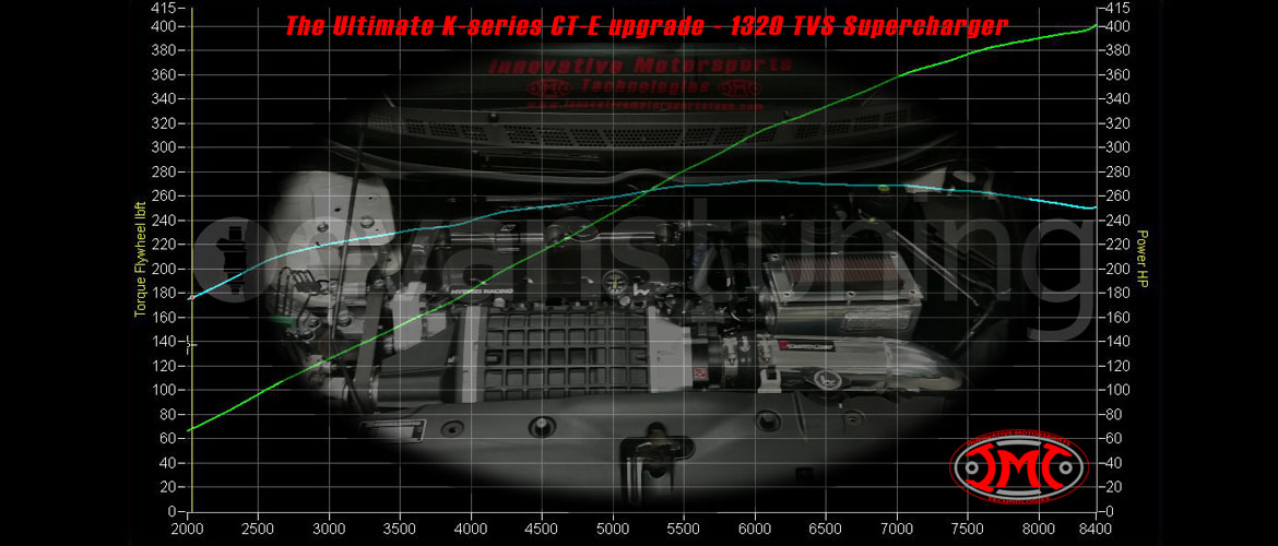 IMT 1320 TVS Supercharger upgrade on stock block and head k20 on pump gas @ 14.5psi - no ice - no meth - no e85 - no race gas