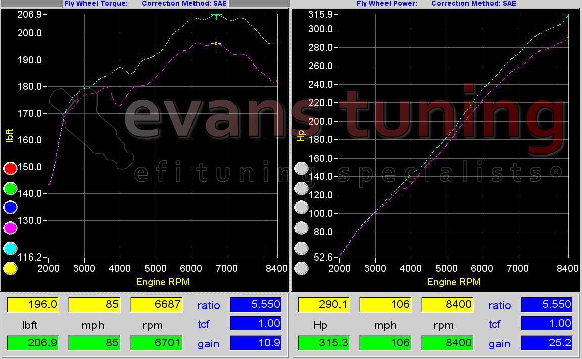 This test was done at Evans Tuning and shows the difference between the CT Engineering Supercharger with and without the IMT Big Bore Inlet.