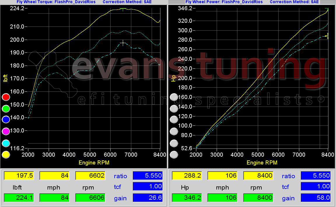 Dyno Graph showing the evolution of power when IMT parts are added to a standard CT Engineering Kit. The only chages were the inlet/TL TB then the Kool Boost 2.25. Same header, exhaust, pulley. 