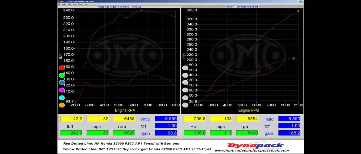 Wheel hub dyno results of a tuned NA AP1 vs IMT TVS1320 at 12psi WHP